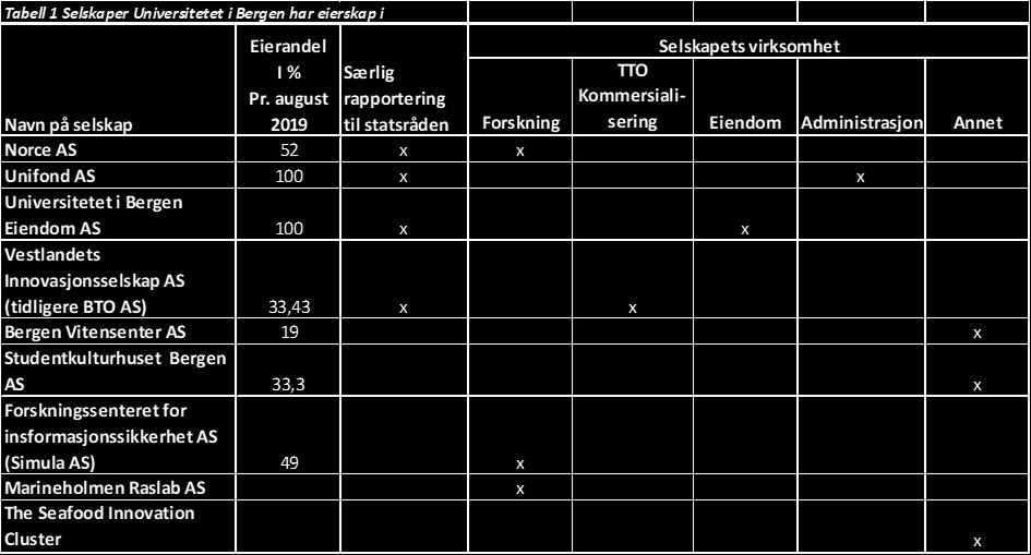 Saksframstilling Styre: Styresak: Møtedato: Arkivsaksnr: Universitetsstyret 74/19 29.08.2019 2019/4790 Universitetets forvaltning av eierinteresser 1.