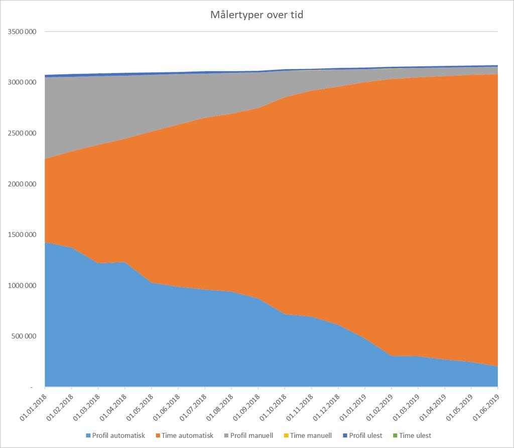 Utvikling målertyper, avregningsmetode og innsamlingsmetode Dato Profil automatisk Time automatisk Profil manuell Time manuell Profil ulest Time ulest 01.01.2018 1 428 020 818 465 802 931 1 26295 13 01.