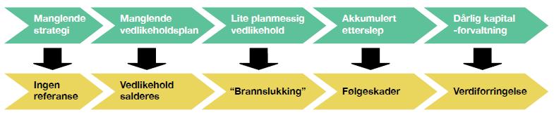 gir oversikt over tilstand og behov for tiltak på både kort og lang sikt (fem år) bidrar til at riktige tiltak blir gjort til riktig tid gjør at større utskiftninger kan planlegges danner underlag