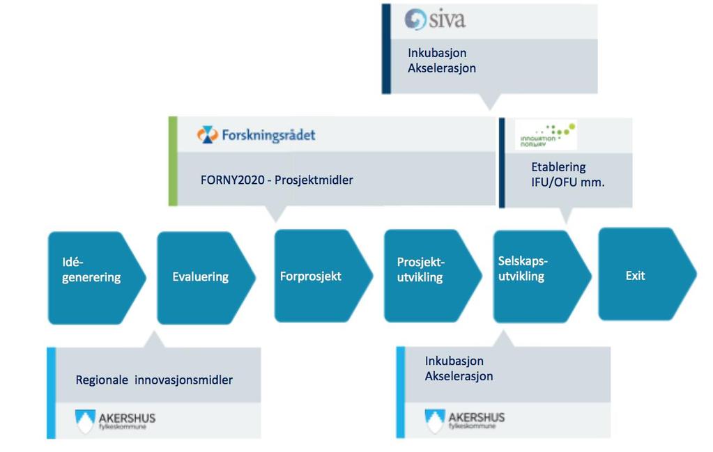 forplikter institusjonene til å bidra til utviklingen av de regionale innovasjonssystemene og sammen bidra med innovasjonsperspektiv i de regionale utviklingsprosessene.