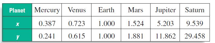 Oppgave 9 Tabellen viser sammenhengen mellom avstanden x fra sola og omløpstiden y for seks planeter. Avstandene er målt i forhold til jordas avstand fra sola, og omløpstidene er målt i år.