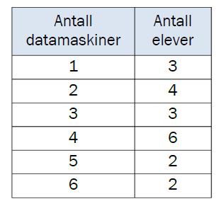 E7 (Eksamen høst 2012, Del 1) Alle som går på tur til Pollfjell, skriver navnet sitt i boka som ligger i postkassen på toppen av fjellet.