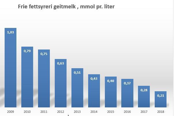 Kva har skjedd med frie fettsyrer og tørrstoff i geitemjølka? Mjølka er i dag svært stabil m.o.t smak og frie fettsyrer Endring av genstaus i geitepopulasjonen har redusert nivået av ffs betydelig og mjølka har stabil smakskvalitet.