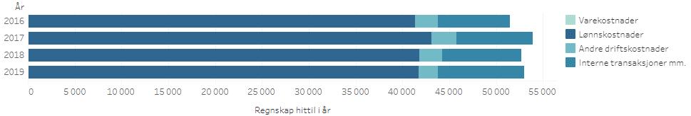 Økonomirapport Det juridiske fakultet per april-2019 1. Status fakultetet totalt TABELL 1 STATUS FAKULTETET TOTALT. TALL I 1000 KR.