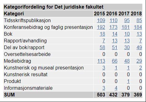 NVI- RAPPORT 2015-2018 Total aktivitet, inkludert NVI 2015 2018 Total aktivitet er all aktivitet ved fakultetet, både tellende og ikke-tellende, i perioden 2015 2018.