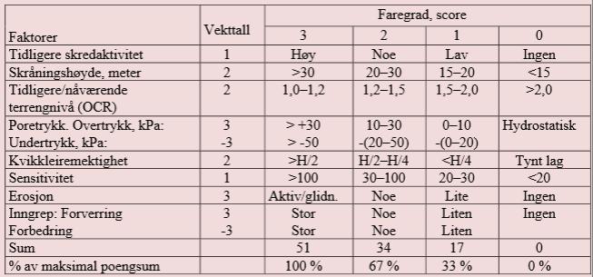 6. FAREGRADSEVALUERING Tabell for evaluering av faregrad etter NVEs kvikkleireveileder 7/2014.