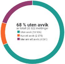 2. OM MELDINGSVALIDATOR Meldingsvalidator er et verktøy for virksomheter, leverandører og andre aktører som har et ansvar for å bedre kvaliteten på den elektroniske samhandlingen i helsesektoren.