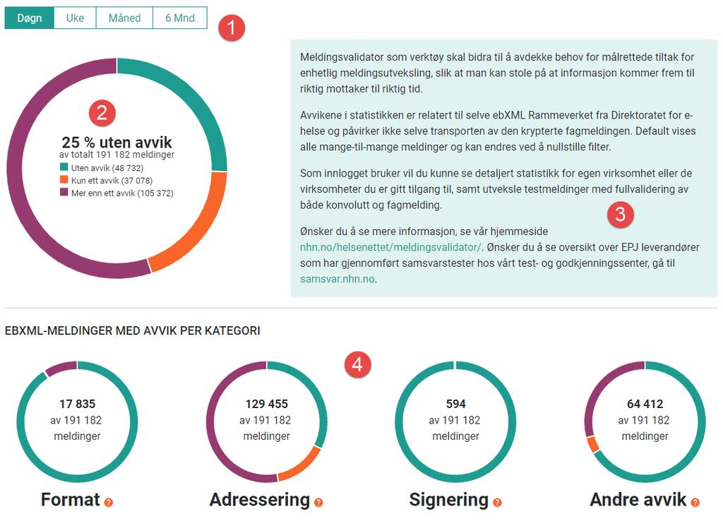 4. MELDINGSVALIDATOR STATISTIKK 4.1. MELDINGSVALIDATOR STATISTIKK UTEN INNLOGGING For å se status for all meldingstrafikk for edi meldinger sendt over helsenettet, brukes https://meldingsvalidator.