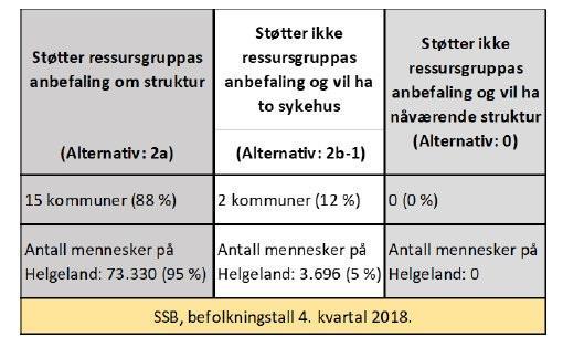 Stor enighet om struktur «Alternativ 2b-1, med et stort og et lite akuttsykehus har ingen tilslutning i