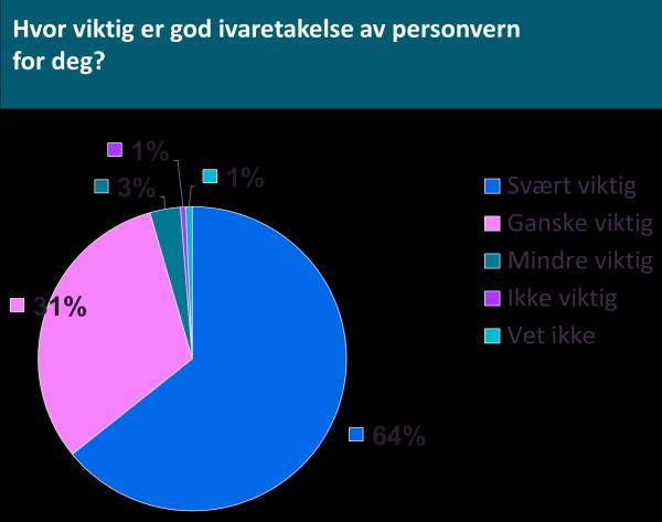 Figur 2 a (venstre). Andelen av befolkningen som rangerer betydningen av god ivaretakelse av personvernet henholdsvis fra svært viktig til ikke viktig. Figur 2 b (høyre).