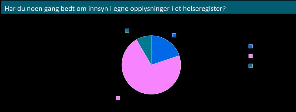 2.2. Ønsket om innsyn i egne helseopplysninger henger sammen med en følelse av trygghet ved å ha kontroll over egne opplysninger Etter at EUs personvernforordning (GDPR) ble rettskraftig juli 2018