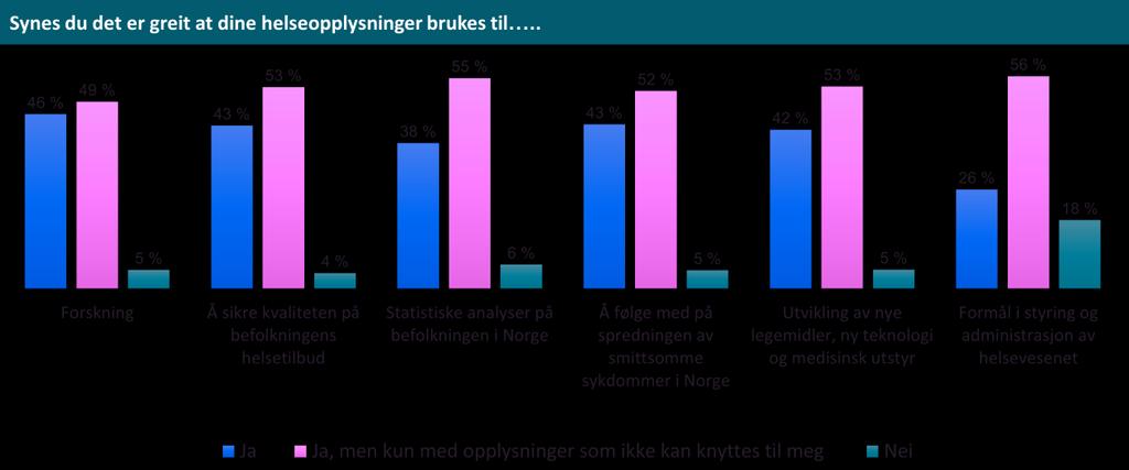 helseopplysninger ble brukt til helseregistrenes formål, der svaralternativene var «ja», «ja, men kun med opplysninger som ikke kan knyttes til meg» og «nei» (figur 11). Figur 11.