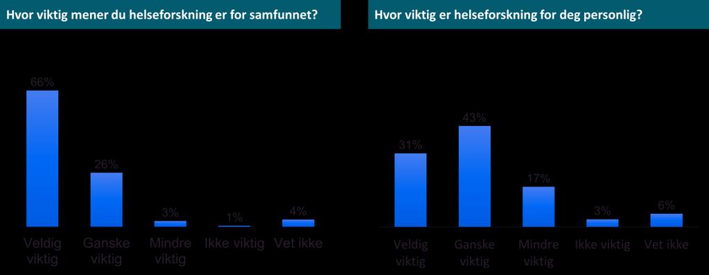 4. Forskning og forskningsdeltakelse 4.1.