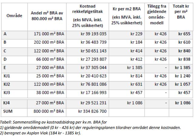 Tabell 6 Kostnader rekkefølgetiltak, kr pris m2 BRA, kostnader områdemodell og totalt antall kr pr m2 BRA.