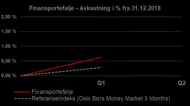 Dagens verdi av forvaltningskapitalen er 3.898,6 millioner kroner, en nedgang på 301,5 millioner kroner siden etableringen av Investinor i 2008.