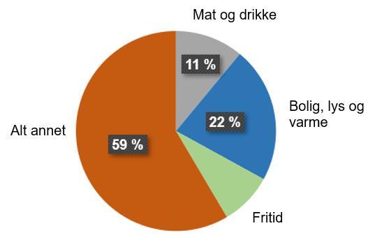 Oppgave 9 (6 poeng) Figuren ovenfor viser hva en familie brukte pengene sine på i 2018. Vi ser for eksempel at 22 % av familiens inntekt gikk til bolig, lys og varme.