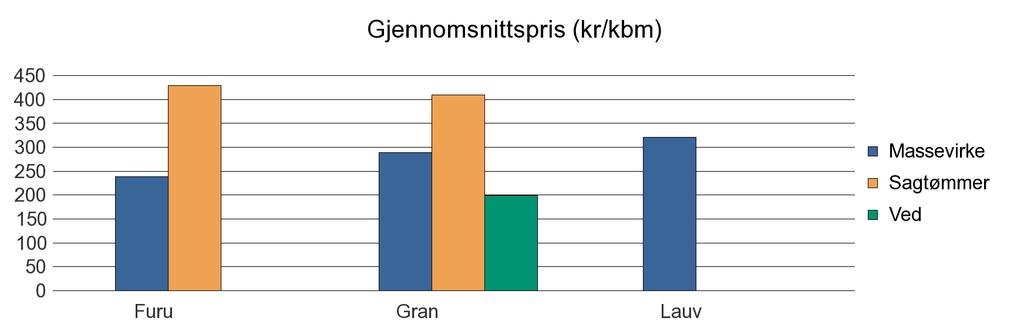 1721 VERDAL Furu 119 70 0 189 Gran 16 626 13 709 259 306 30 900 Lauv 22 22 Sum: 16