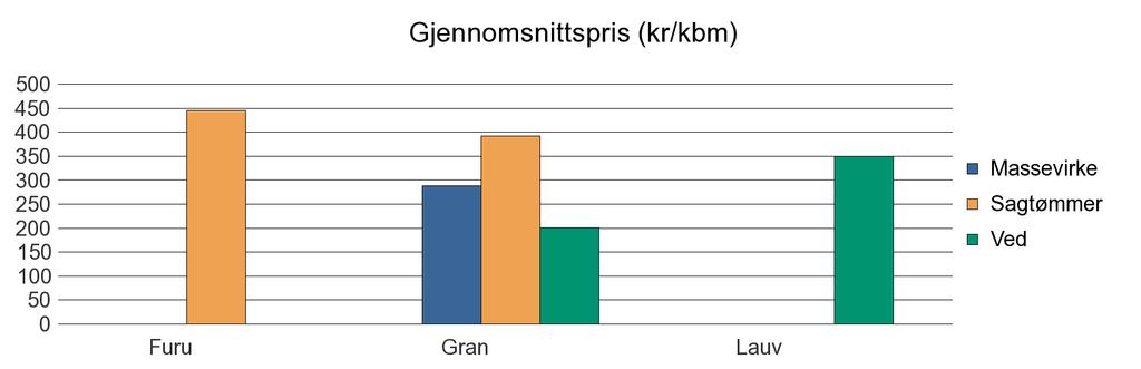 1724 VERRAN Furu 11 0 11 Gran 4 211 3 089 100 72 7 472 Lauv 34 34 Sum: 4 211