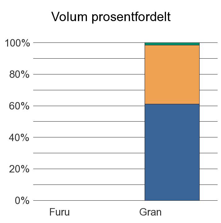 1739 RØYRVIK Furu 0 0 Gran 2