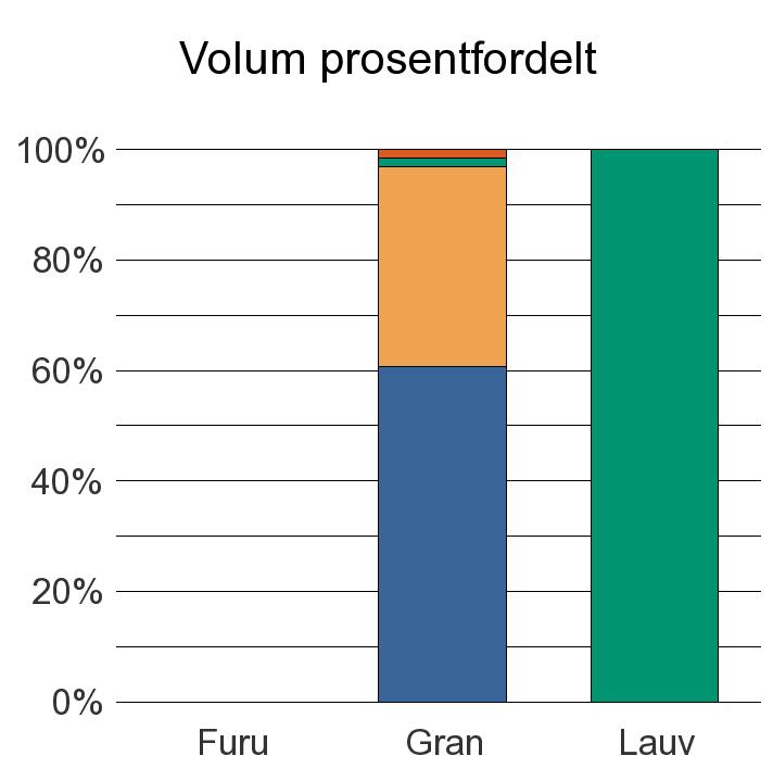 1740 NAMSSKOGAN Furu 0 0 Gran 4 290 2 553 107 110 7 060 Lauv 21 21 Sum: 4 290 2