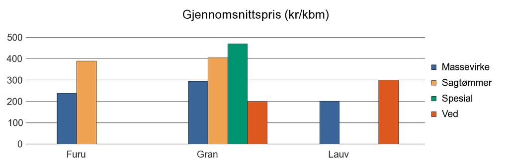 1756 INDERØY Furu 118 539 0 657 Gran 13 448 10 990 19 37 288 24 782 Lauv 12 50 62 Sum: 13 578