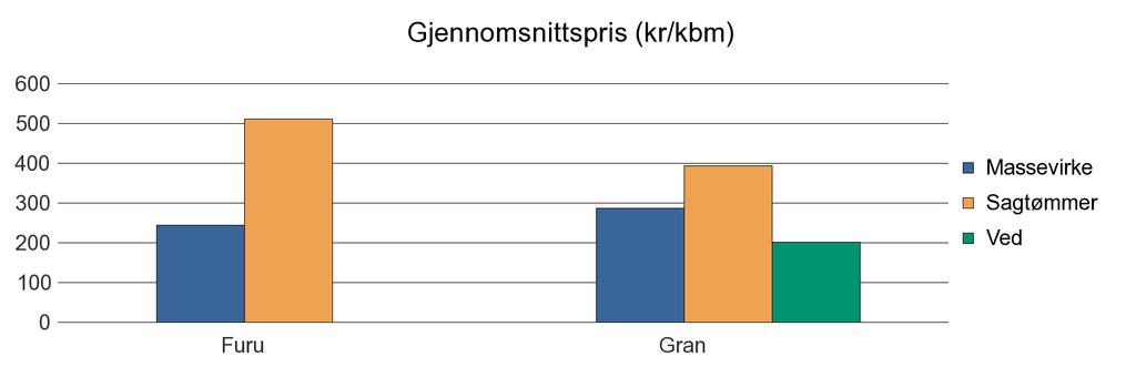 1714 STJØRDAL Annet 70 70 Furu 180 397 4 581 Gran 12 870 10 929 41 315 24 155 Sum: 13