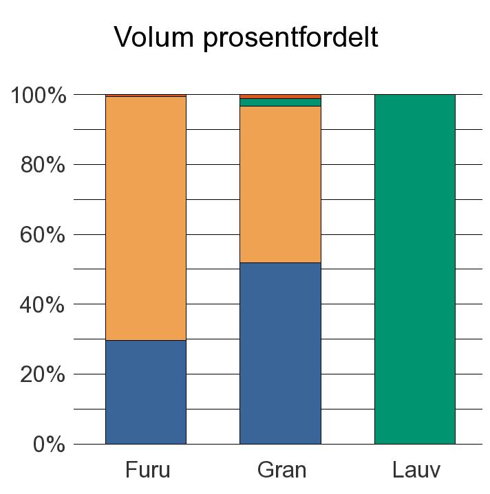 1719 LEVANGER Annet 15 15 Furu 868 2 053 14 2 935 Gran 9 151 7 925 372 209 17 657 Lauv 21 21 Sum: