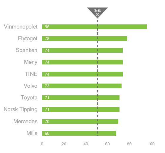 Vinmonopolet topper Kantar TNS sin