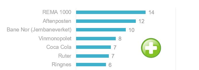 syvende året på rad.