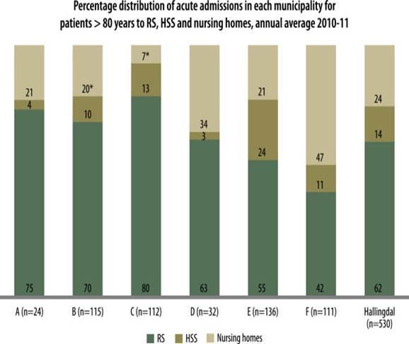 Effekter av geografisk avstand Lappegard O, Hjortdahl P. The choice of alternatives to acute hospitalization: a descriptive study from Hallingdal, Norway.