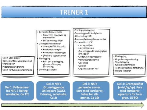 Oppbygging Gjennomføring av undervisningen Del 1 gjennomføres som e-læring på http://kurs.idrett.no og hvert emne avsluttes med en test. Del 2 gjennomføres som e-læring på http://elearning.medley.