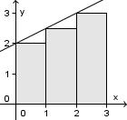7) Figuren viser grafen til f x summen av arealene? x og fire rektangler under kurven. Hvilket uttrykk er riktig for A f 0 f f f f x 5 A f f f f 5 f x 0 A f f f f f x x og et areal under grafen.