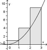 ) Figuren viser grafen til h x x og tre rektangler. Hva er summen av rektanglene?