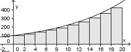 ) For å bestemme arealet under en graf i Geogebra, bruker vi kommandoen Sum Under[ <Funksjon>, <Startverdi for x>,