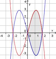7) Figuren viser grafen til f x x x (blå) og