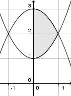 9) Figuren viser grafen til f x x og til gx x Arealet til det fargede
