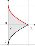 ) Figuren viser grafen til f x x.