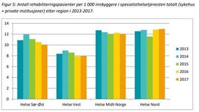 men på nivå med Finnmarkssykehuset HF og høyere enn UNN HF.