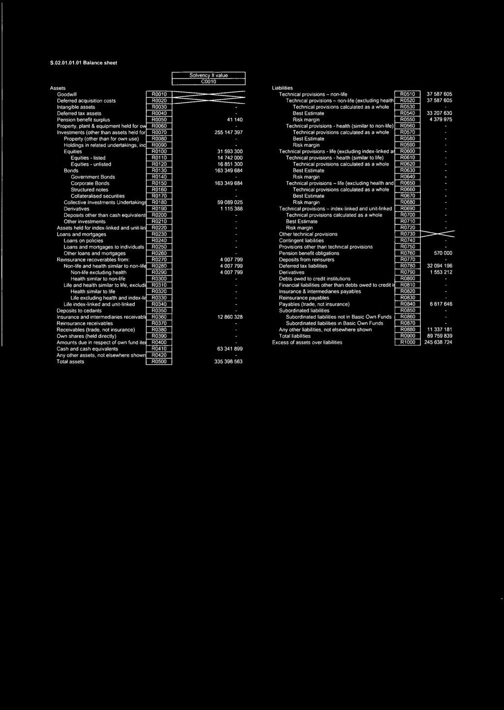 lnvestm ents (other than assets held lo r Property (other than for own use) Holdings in related undertakings, in C Equities Equities - listed Equities - unlisted Bonds Government Bonds Corporate