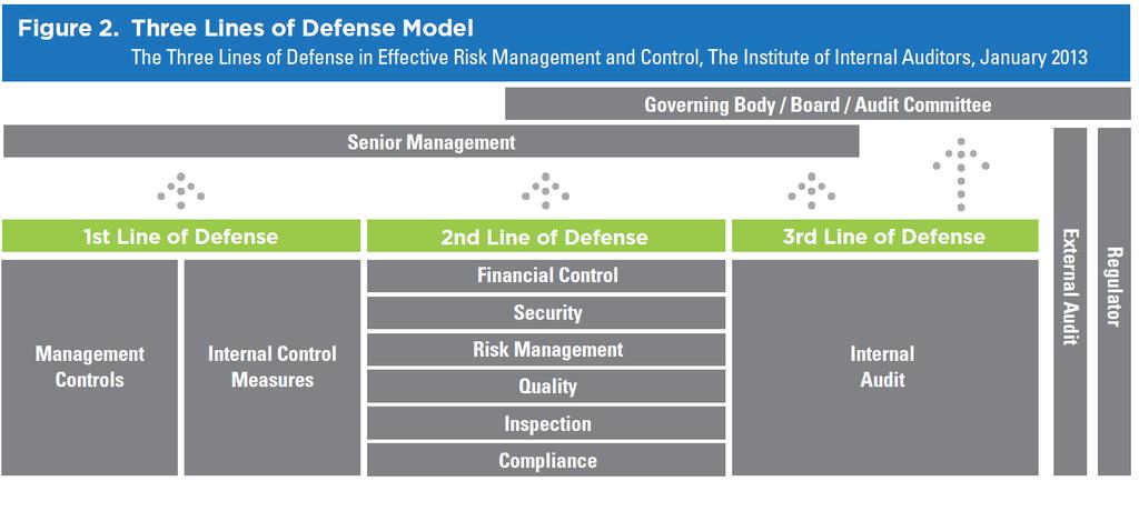 Internkontroll og internrevisjon COSO Lines of Defence