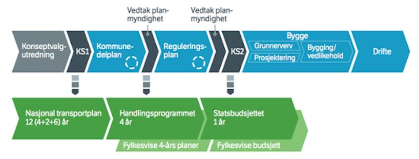 Figur 4: Sammenhengen mellom styringsdokumentene og de ulike fasene i et veiprosjekt. Hentet fra Vegdirektoratet (2018b).