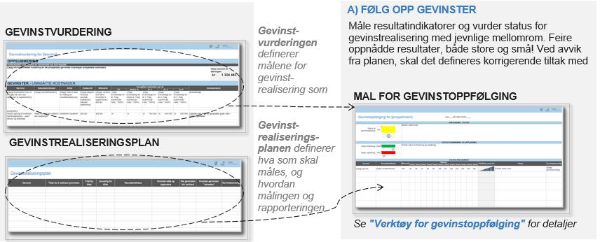 skal være iverksatt og hvordan gevinstene skal følges opp.