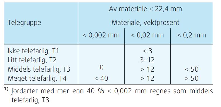 Tabell 2 Kriterier for telefare (SINTEF Anvisning, 2012, etter Håndbok N200 Statens vegvesen). 3.2.6 Komprimerbarhet Til bruk i veifundamenter kan komprimeringsbehovet være noe større for grove sorteringer av resirkulert tilslag fra knust betong enn for naturlige steinmaterialer.