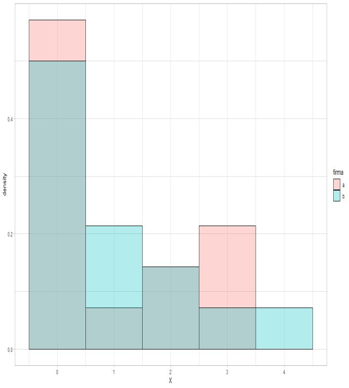 A B 0 16/28=0,57 14/28=0,5 1 2/28=0,07 6/28=0,21 2 4/28=0,14 4/28=0,14 3 6/28=0,21 2/28=0,07 4 0 2/28=0,07 library(tidyverse) a<-rep(0:4,c(16,2,4,6,0)) b<-rep(0:4,c(14,6,4,2,2)) tibble(a,b) %>%