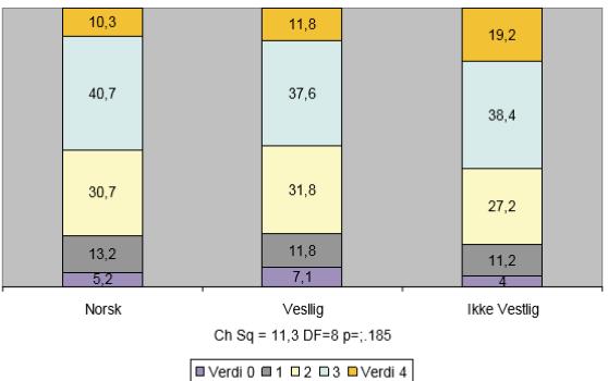 Figur 2: Tabell med andel som skårer 0, 1 2 3 eller 4 på samlemålet for skolemotivasjon ut fra etnisitet Hvor 0 er lavest skolemotivasjon og 4 er høyest skolemotivasjon. (hentet fra Øia, 2011, s. 72).