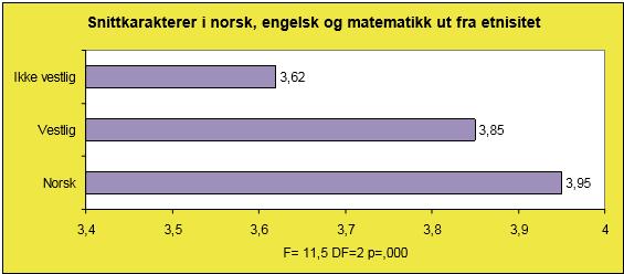 Videre sees det i figur 3, om det er sammenheng mellom etnisitet og snittkarakterer i norsk, engelsk og matematikk.