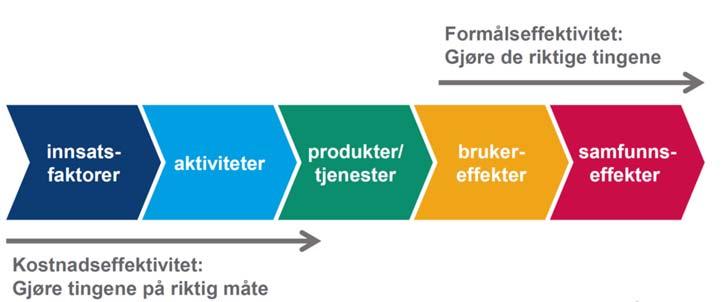 LDIP sin driftsanalyse viser konsekvenser av investeringsplan og fremtidig befolkningsutvikling.