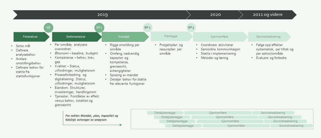 Nærmere om arbeidet Prosjektskissen for er slik: Figur 2: Prosjektskisse for omstilling 2024 Prosjektskissen forutsetter at det i 2019 gjøres overordnede innledende analyser (av omstillingsbehov,