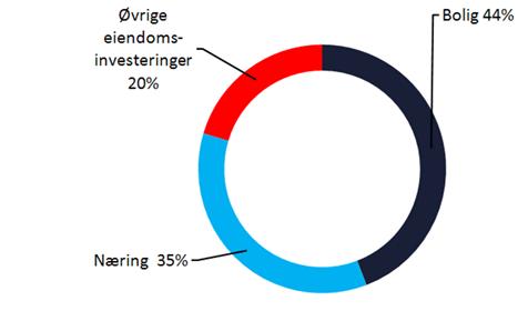 Porteføljen hadde per 30.6.2019 følgende fordeling mellom de nordiske børsene: Avkastningen på porteføljen ble 9,4 prosent.