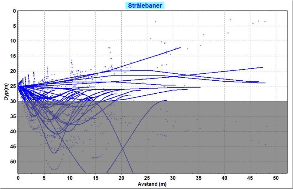 Figur 23. Strålebaner ved utslipp i 25 m dyp. Bunnen er lagt 5 m under utslippet og vist med mørk farge. Øverst: svak strøm.